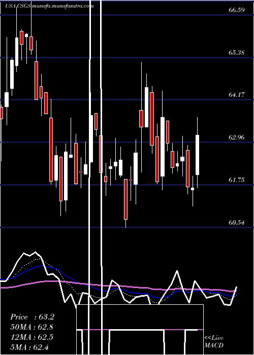  Daily chart CsgSystems