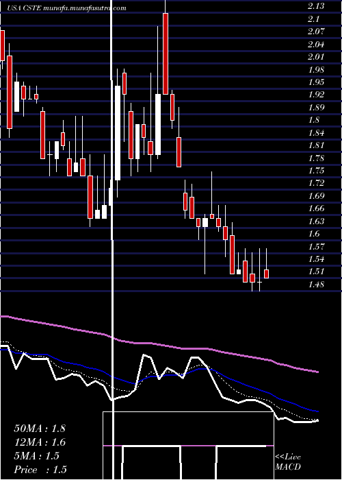  Daily chart Caesarstone