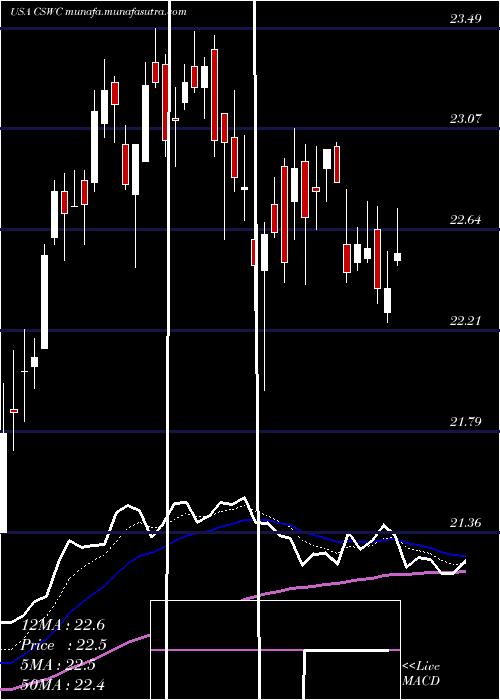  Daily chart CapitalSouthwest