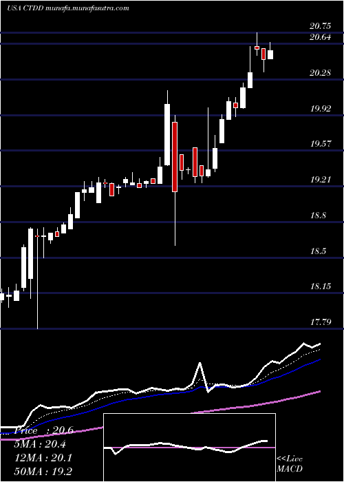  Daily chart QwestCorporation