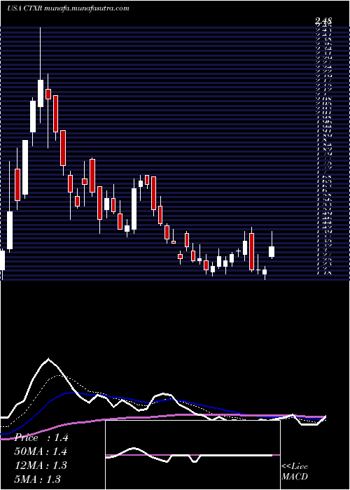  Daily chart CitiusPharmaceuticals