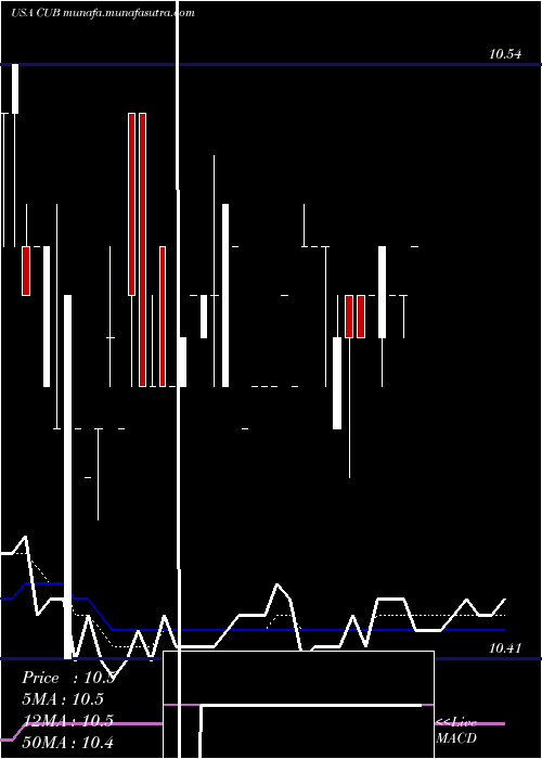  Daily chart CubicCorporation