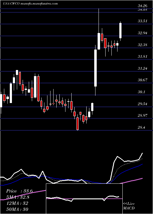  Daily chart ConsolidatedWater