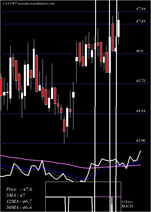  Daily chart CaliforniaWater