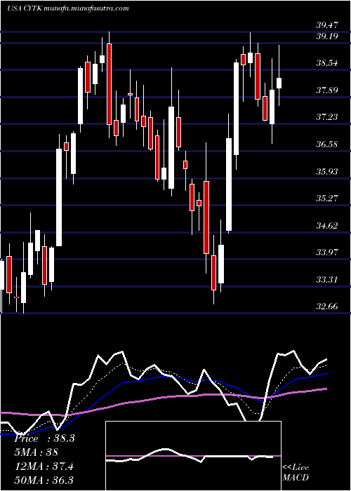  Daily chart CytokineticsIncorporated