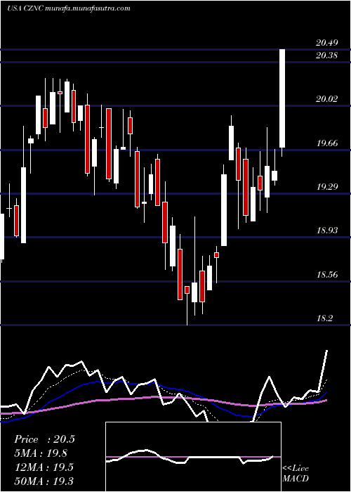  Daily chart CitizensNorthern