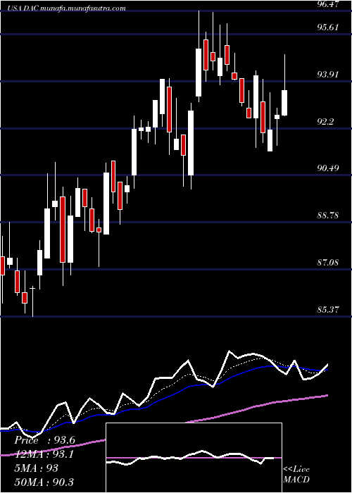  Daily chart DanaosCorporation