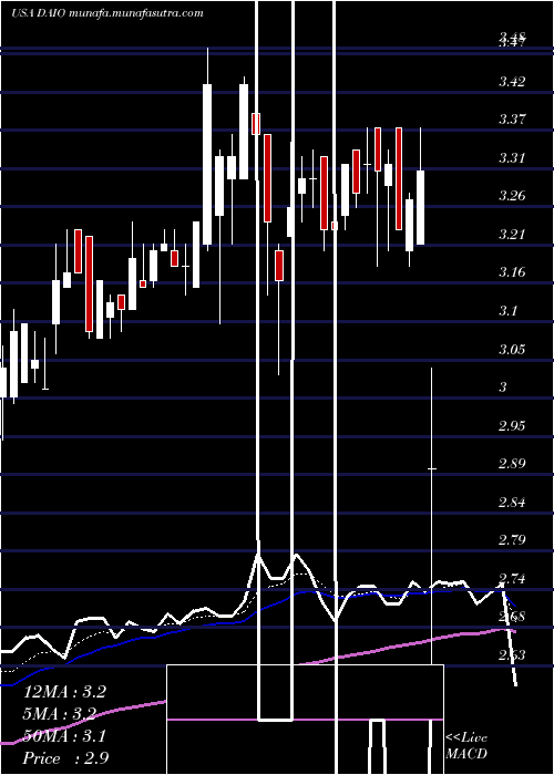  Daily chart DataI