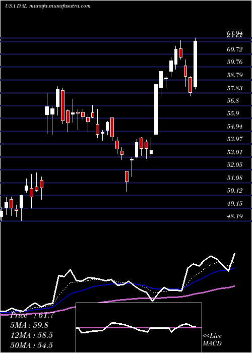  Daily chart DeltaAir