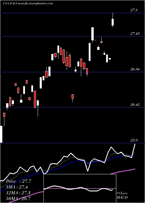  Daily chart FirstTrust