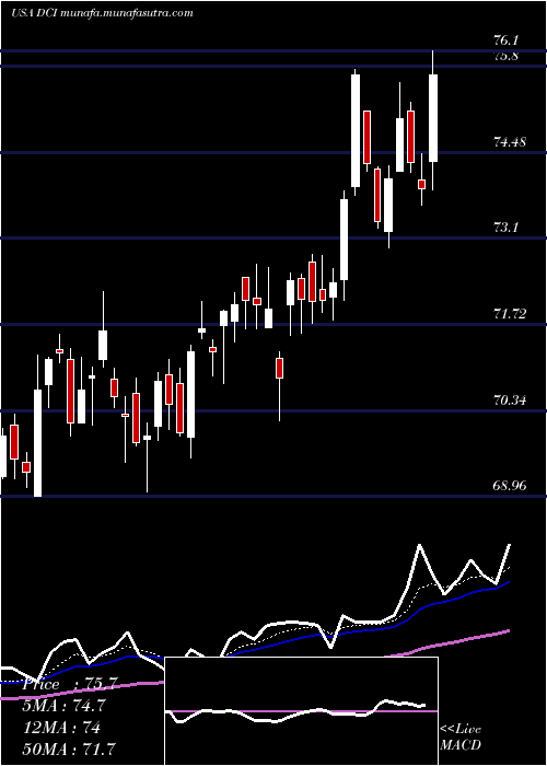  Daily chart DonaldsonCompany
