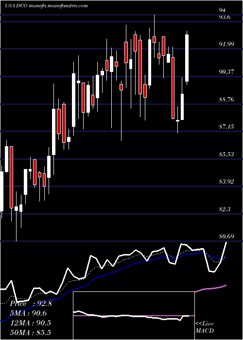  Daily chart DucommunIncorporated