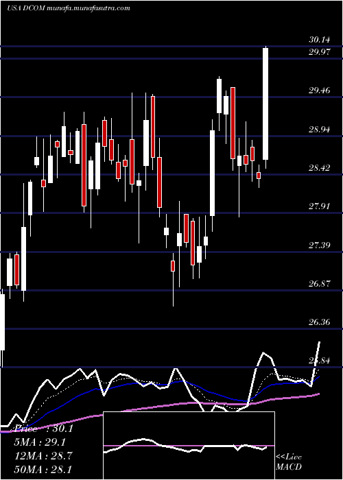  Daily chart DimeCommunity