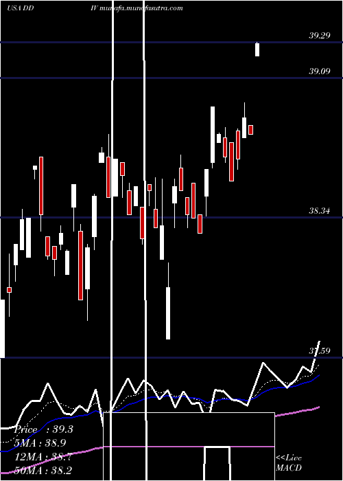  Daily chart FirstTrust