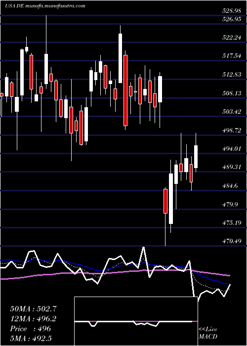  Daily chart DeereCompany