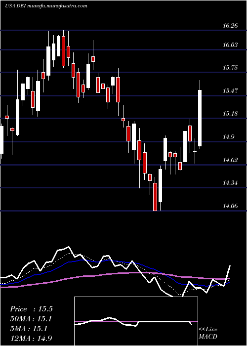  Daily chart DouglasEmmett