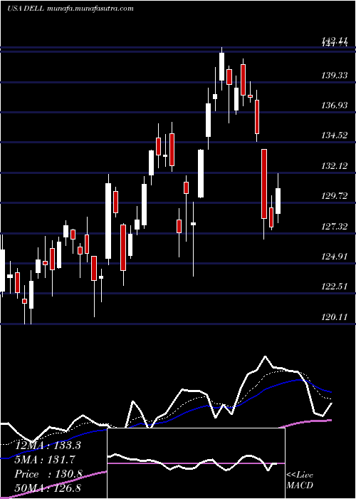  Daily chart DellTechnologies
