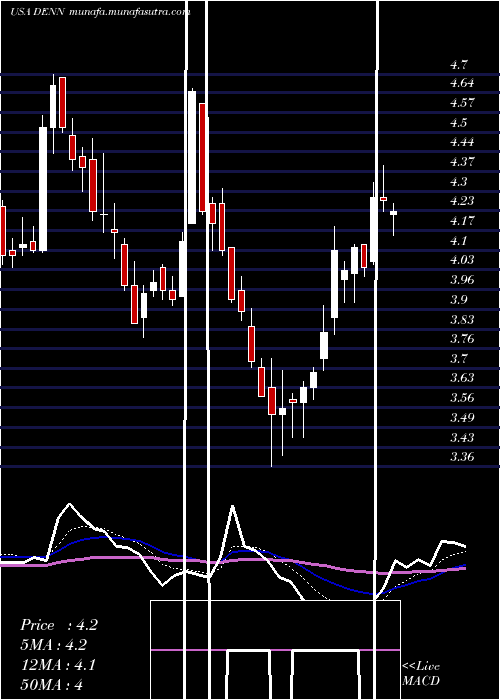  Daily chart DennyS