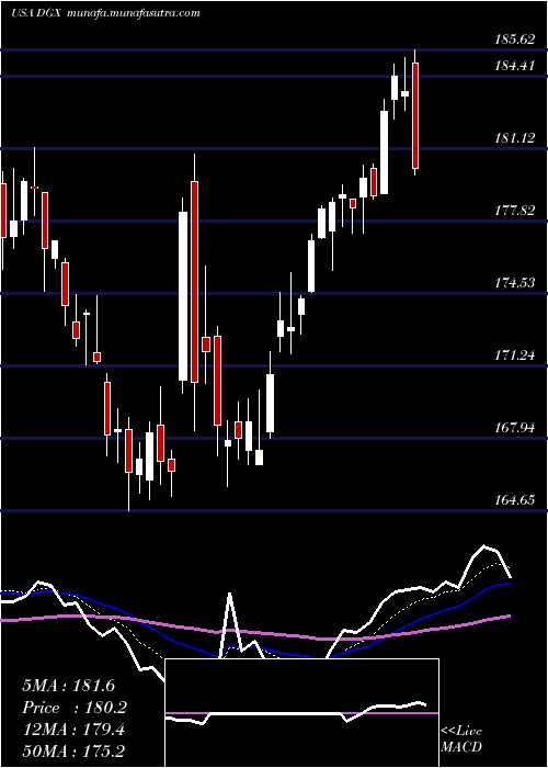  Daily chart QuestDiagnostics