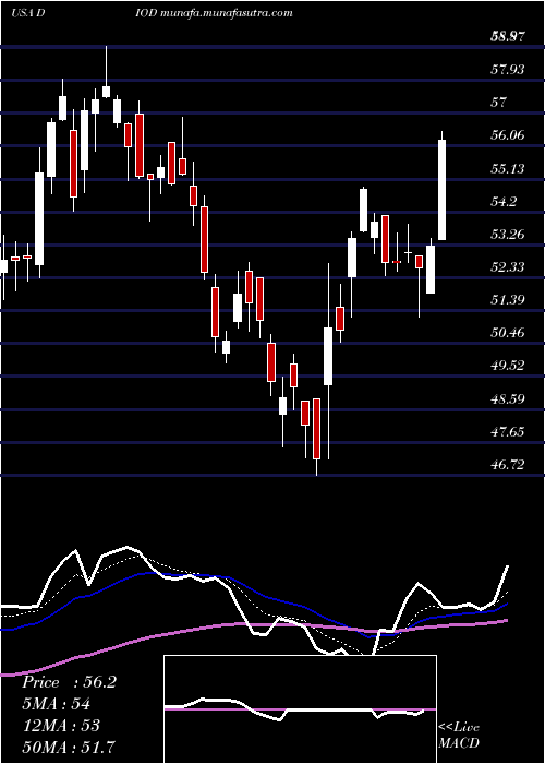  Daily chart DiodesIncorporated
