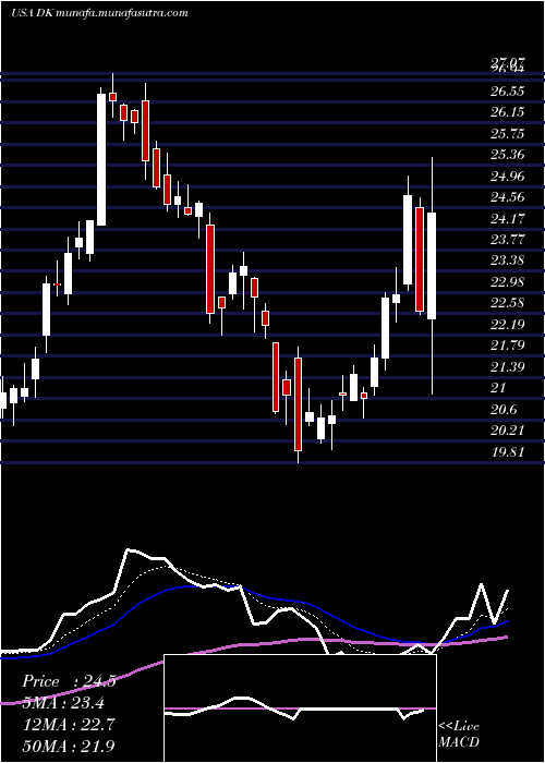  Daily chart DelekUs