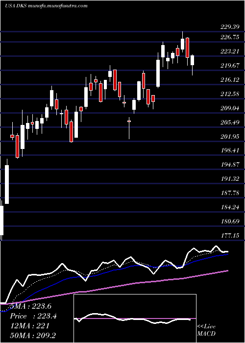  Daily chart DickS