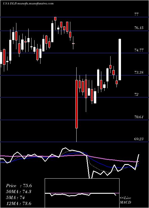  Daily chart DolbyLaboratories