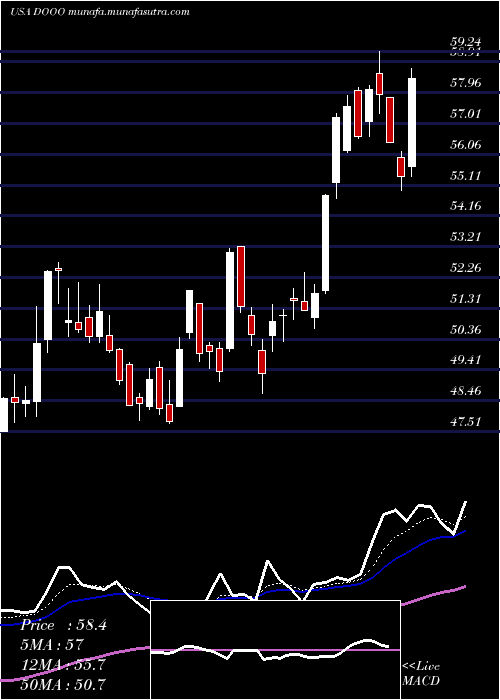  Daily chart BrpInc