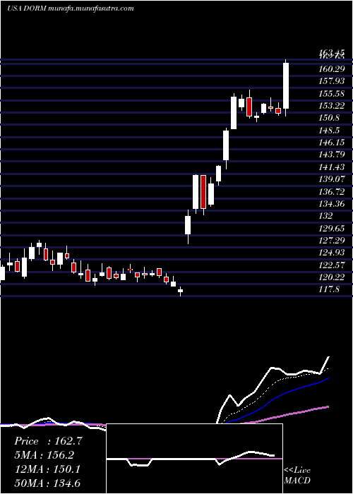  Daily chart DormanProducts