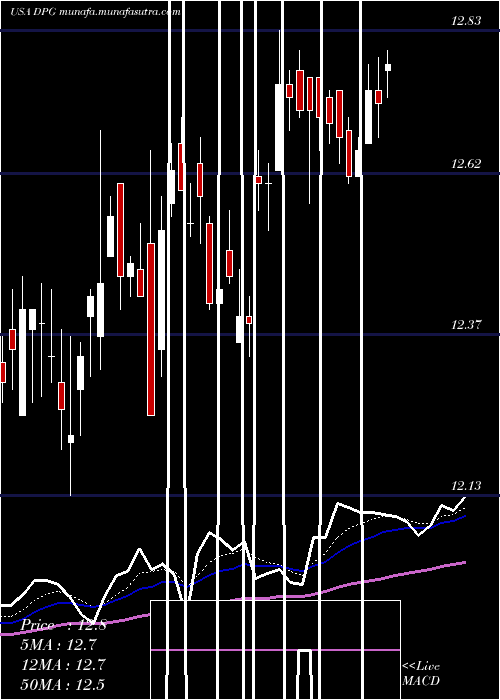  Daily chart DuffPhelps