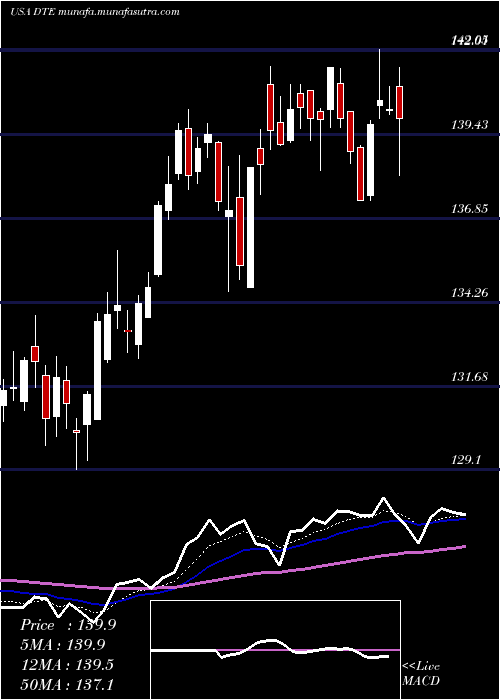  Daily chart DteEnergy