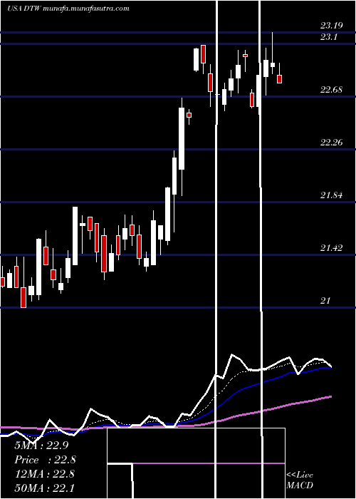  Daily chart DteEnergy