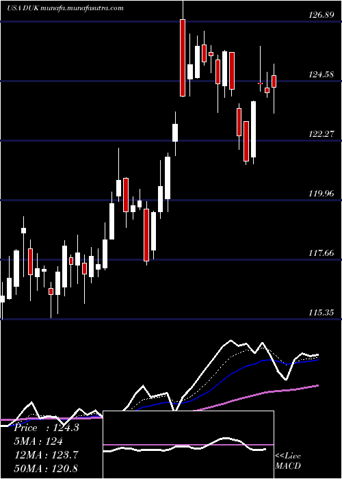  Daily chart DukeEnergy
