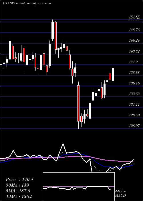  Daily chart DavitaInc