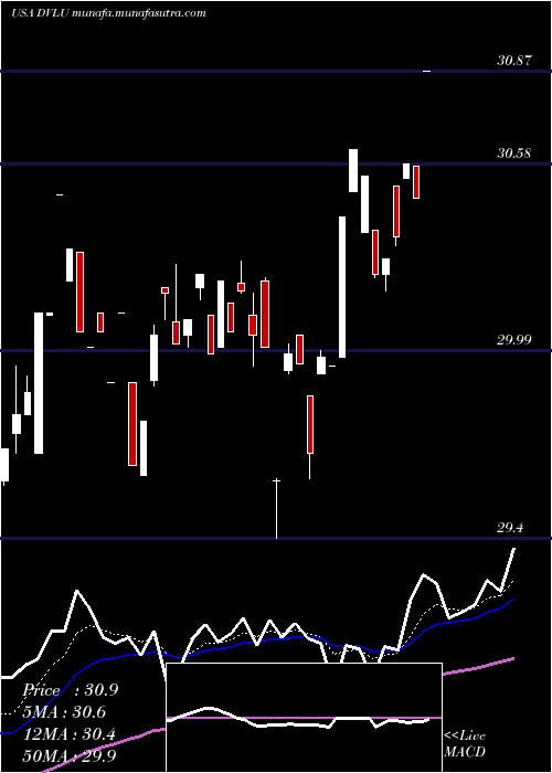  Daily chart FirstTrust