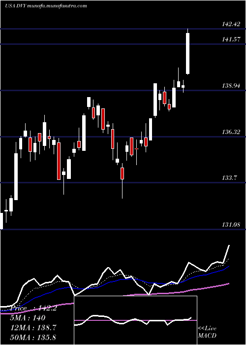  Daily chart IsharesSelect