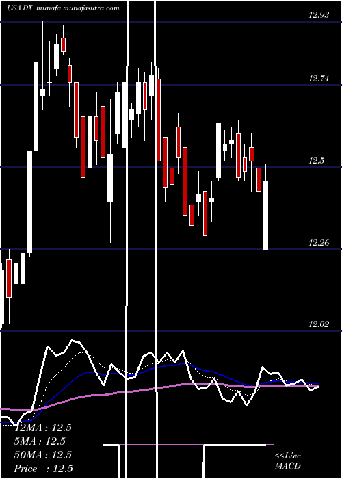  Daily chart DynexCapital