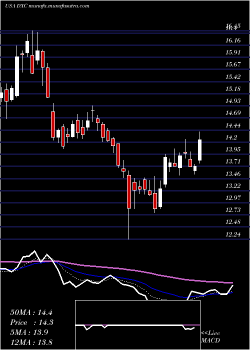  Daily chart DxcTechnology