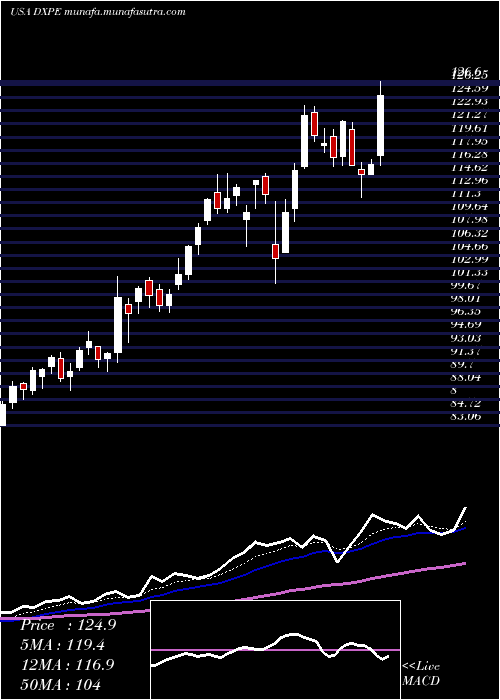  Daily chart DxpEnterprises