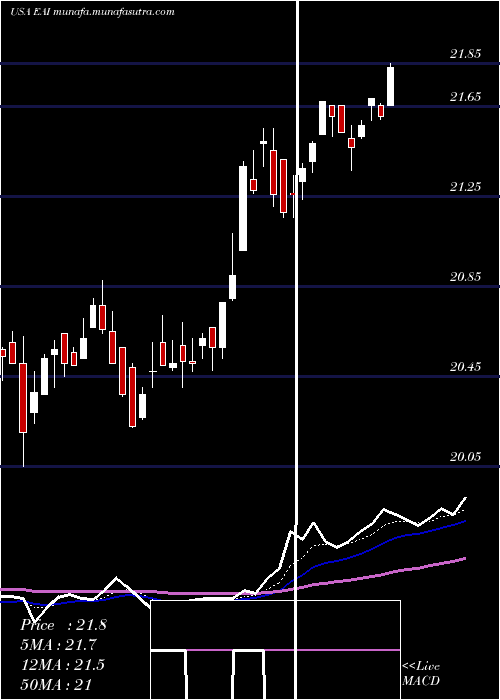  Daily chart EntergyArkansas