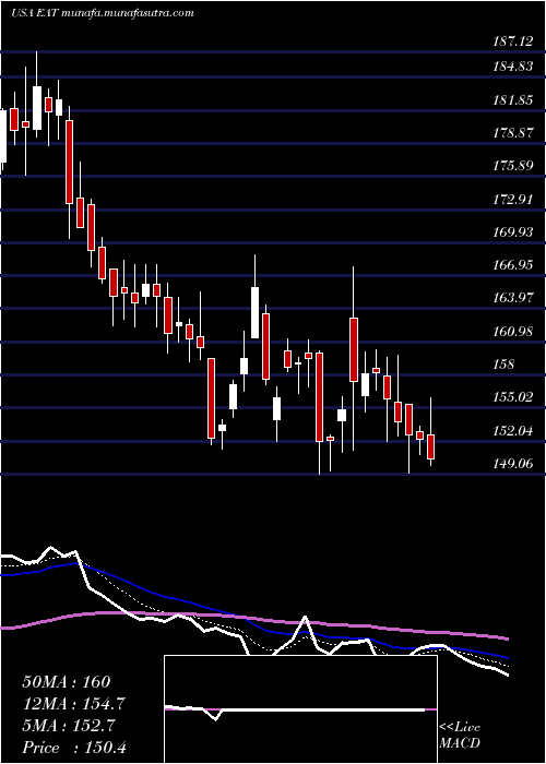  Daily chart BrinkerInternational