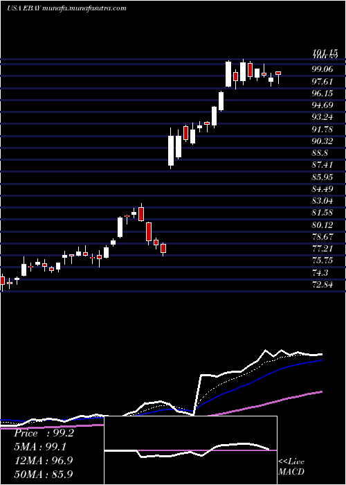  Daily chart EbayInc