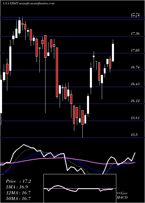  Daily chart EagleBancorp