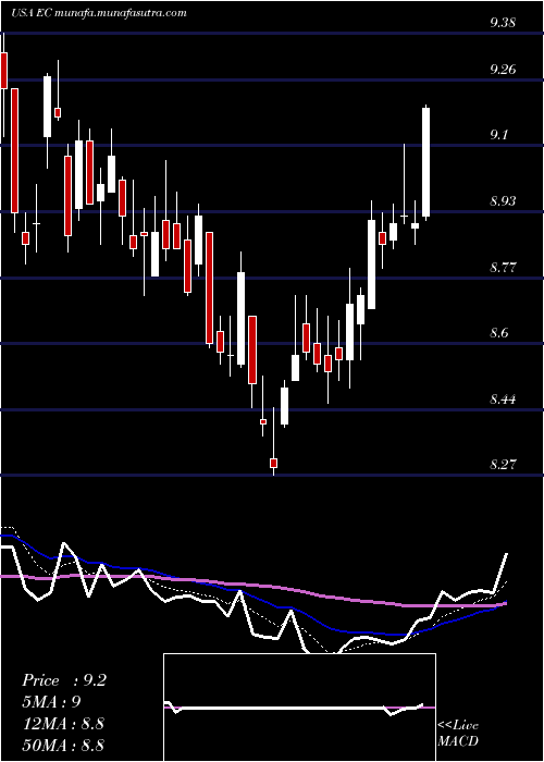  Daily chart EcopetrolS