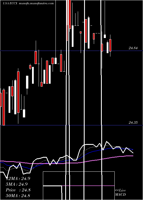  Daily chart EaglePoint