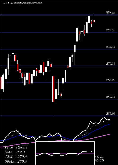  Daily chart EcolabInc