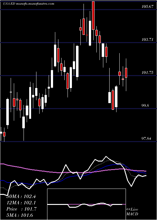  Daily chart ConsolidatedEdison