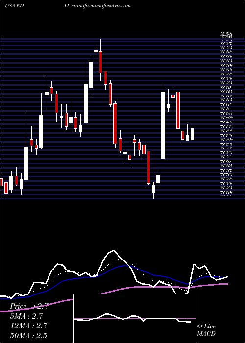  Daily chart EditasMedicine