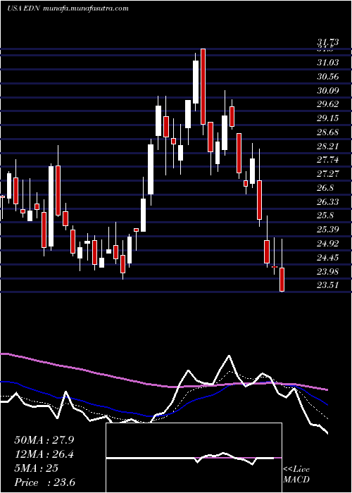  Daily chart EmpresaDistribuidora