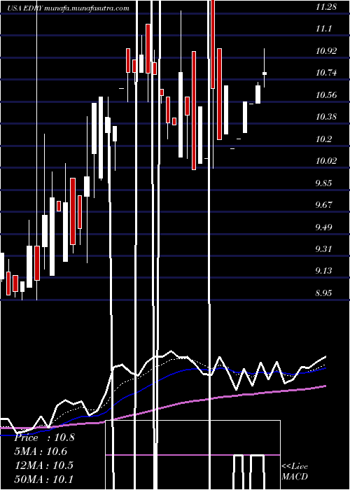  Daily chart Eurodry